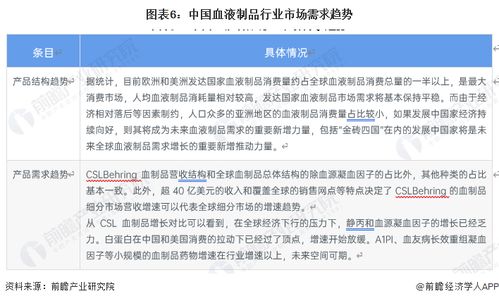 2023年全球血液制品行業(yè)發(fā)展趨勢(shì) 特種免球蛋白引領(lǐng)新產(chǎn)品創(chuàng)新浪潮